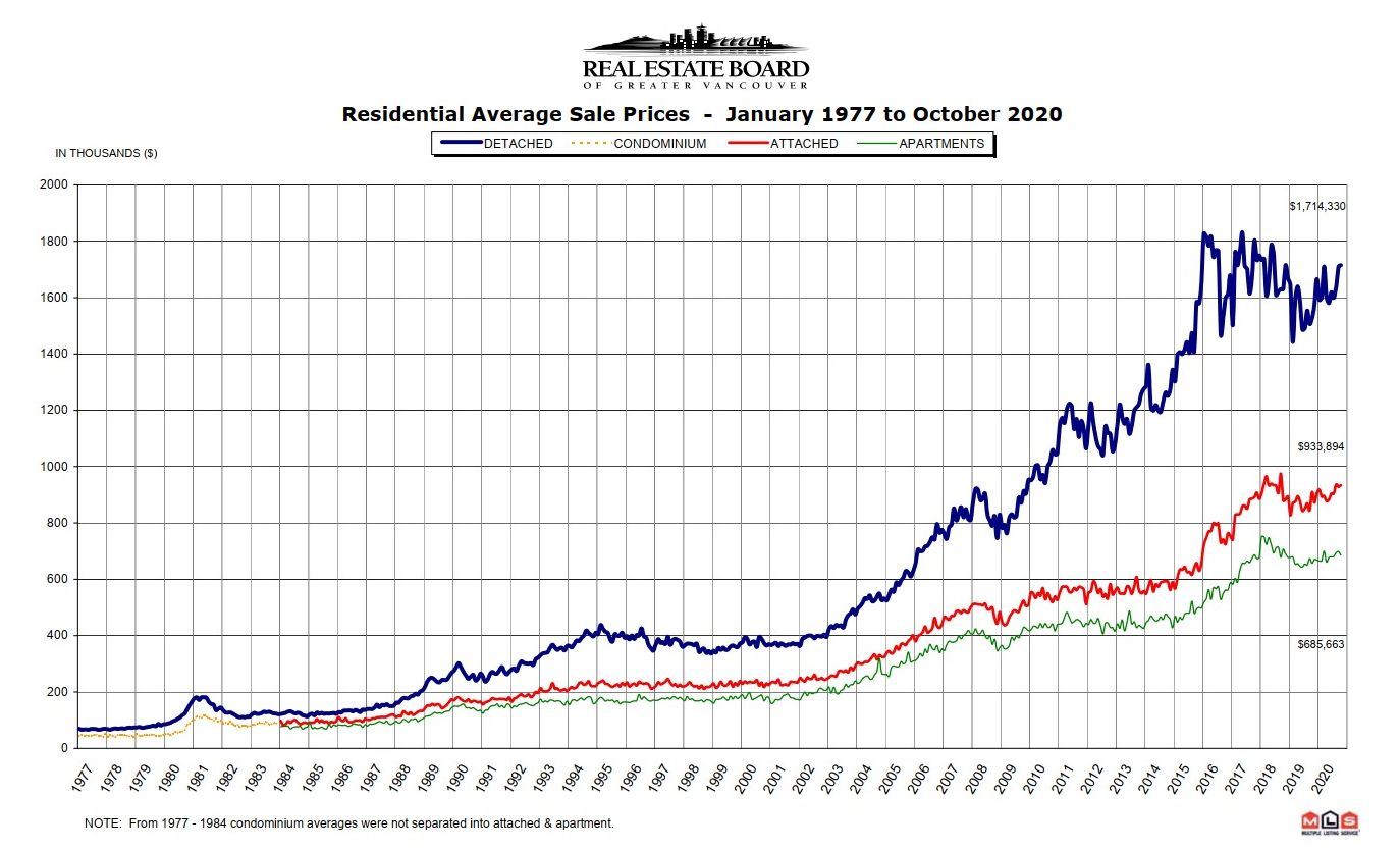 REBGV Stats Graph October 2020